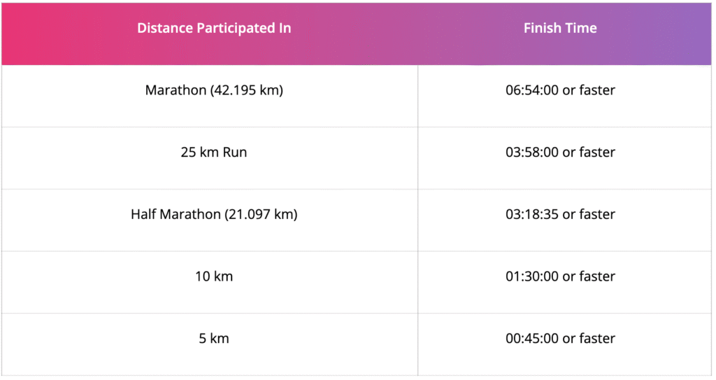 tcs world 10k confirmation criteria 2026